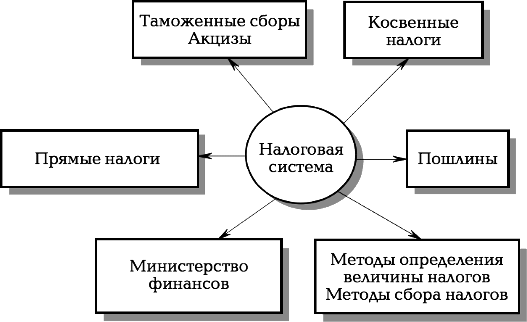 Контрольная работа по теме Налоговые ставки по налогу на доходы физических лиц