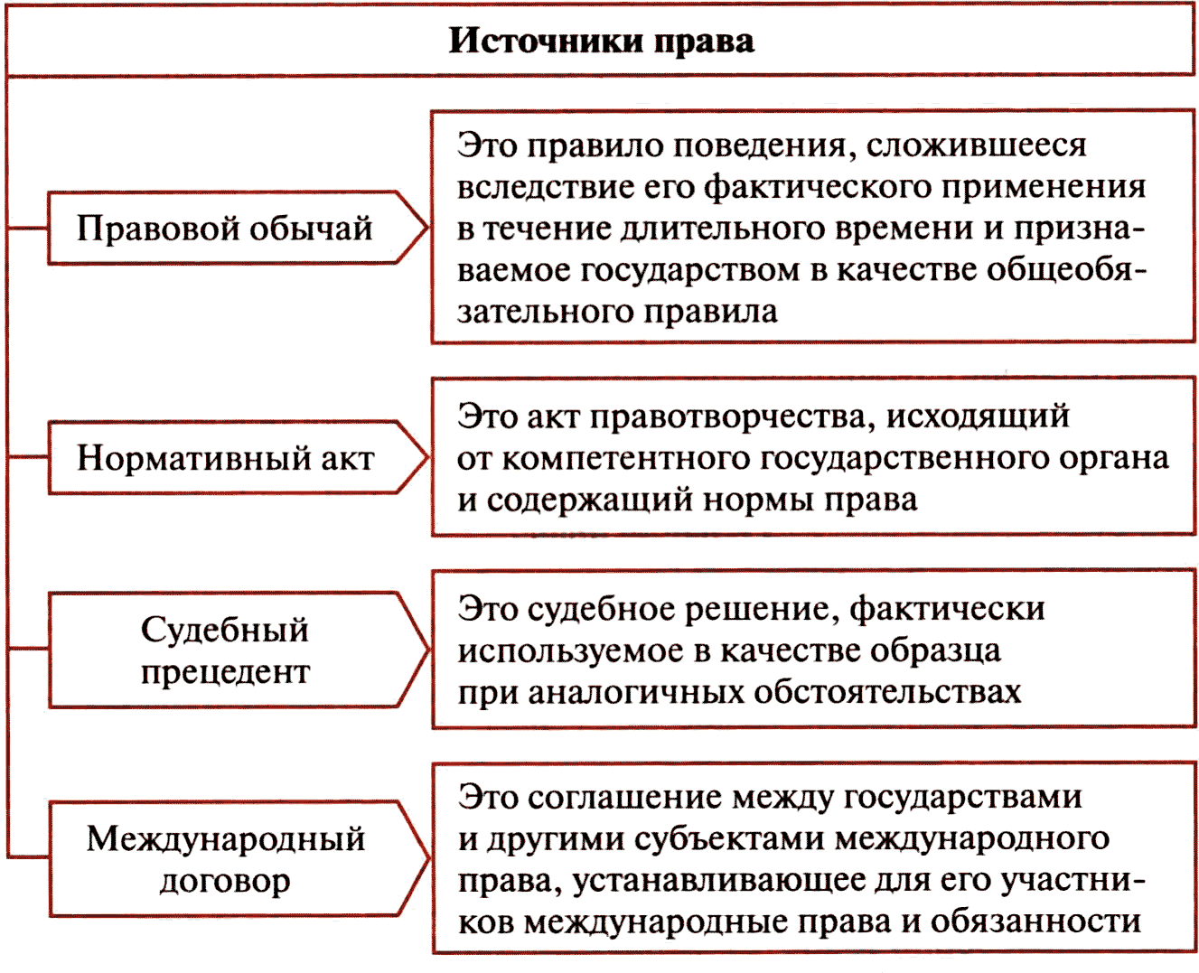 Реферат: Система права Понятие и признаки права