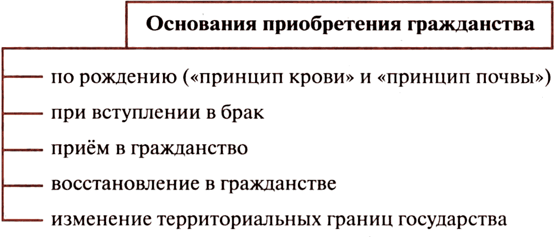 Реферат: Основание и порядок прекращения гражданства в РФ