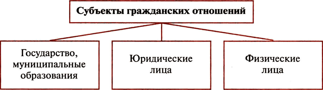 Реферат: Общие положения гражданского права