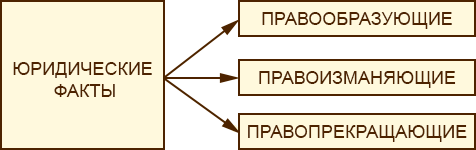 Контрольная работа по теме Юридические факты и их состав в семейном праве. Понятие родства и свойства. Лица, имеющие право быть опекунами и попечителями, их права и обязанности