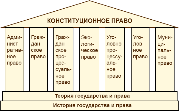 Контрольная работа по теме Парламентское право России как отрасль российского права: место в правовой системе, источники