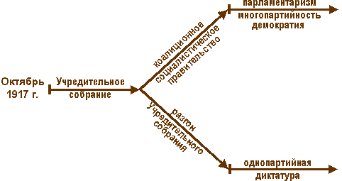 Реферат: Большевики и становление Советской власти 1917-18 года