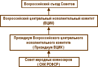 Реферат: Большевики и становление Советской власти 1917-18 года