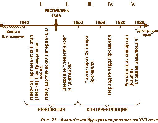 Реферат: Особенности и основные этапы английской буржуазной революции XVII в